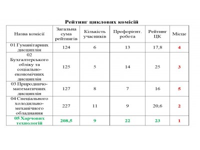 ПІДСУМКИ РЕЙТИНГУ ВИКЛАДАЧІВ ТА ЦИКЛОВИХ КОМІСІЙ