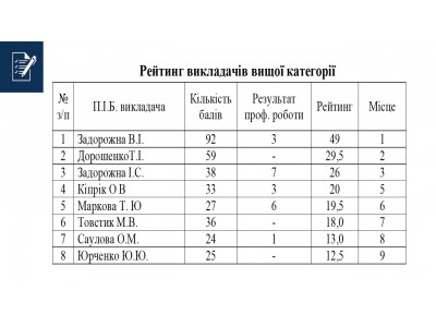 ПІДСУМКИ РЕЙТИНГУ ВИКЛАДАЧІВ ТА ЦИКЛОВИХ КОМІСІЙ