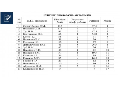ПІДСУМКИ РЕЙТИНГУ ВИКЛАДАЧІВ ТА ЦИКЛОВИХ КОМІСІЙ